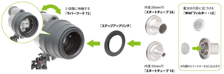 スヌートの組み合わせパターンと照射角