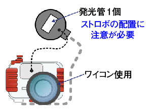 カメラの画角方向に合わせたライティングポジション