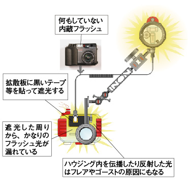 一般的なストロボ接続方法