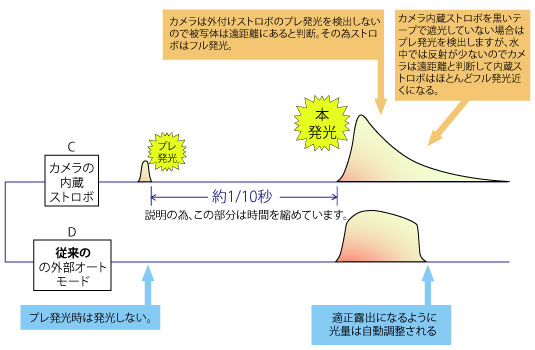 従来のキャンセル回路の問題点