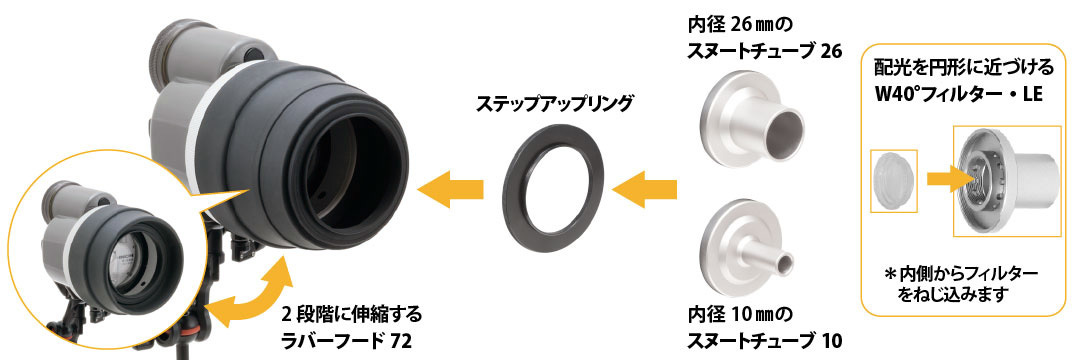 スヌートの組み合わせパターンと照射角