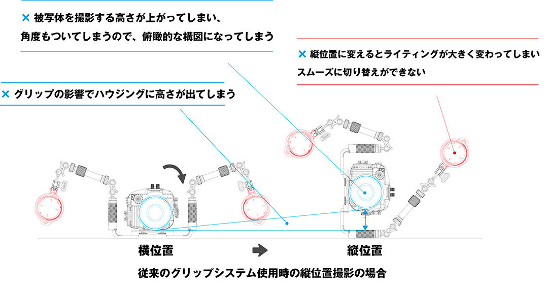 従来のグリップシステム使用時のデメリット