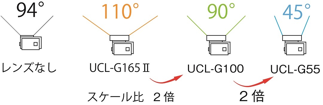 画角の比較